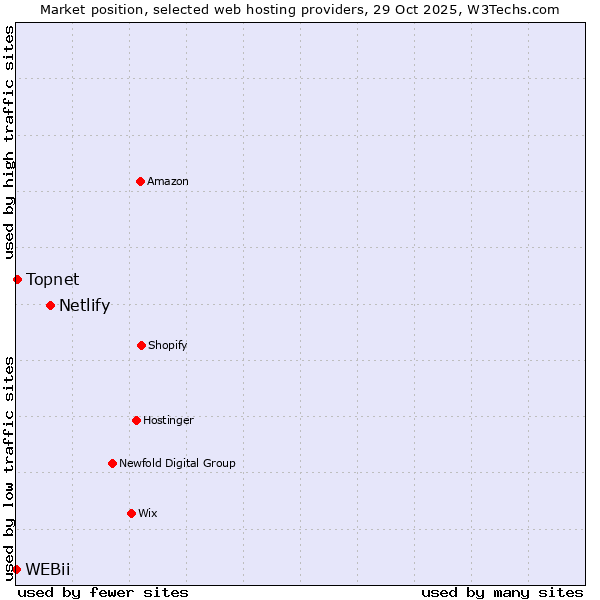 Market position of Netlify vs. Topnet vs. WEBii