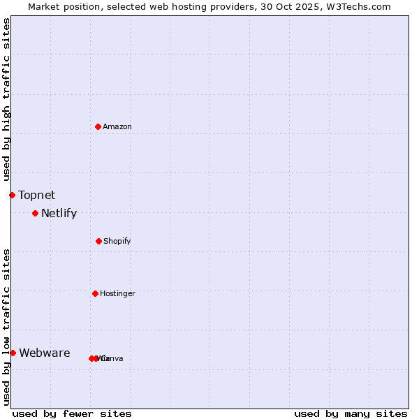 Market position of Netlify vs. Webware vs. Topnet