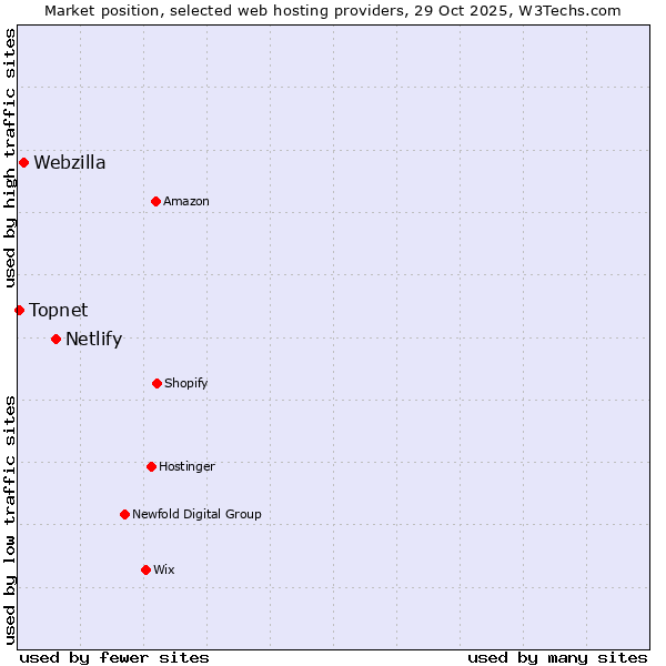 Market position of Netlify vs. Webzilla vs. Topnet