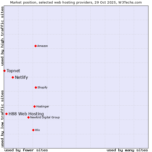 Market position of Netlify vs. H88 Web Hosting vs. Topnet