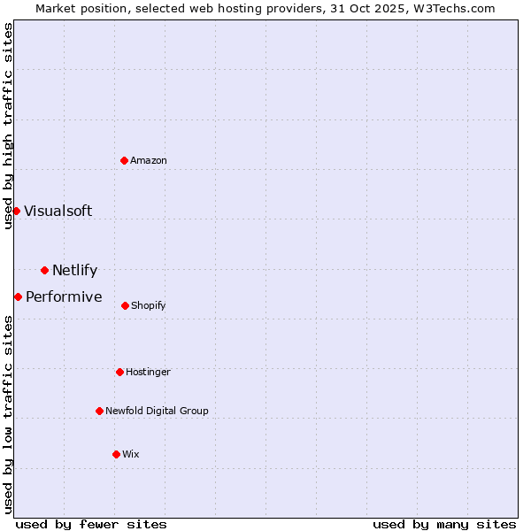 Market position of Netlify vs. Performive vs. Visualsoft