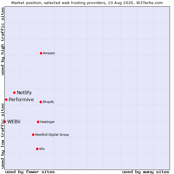 Market position of Netlify vs. Performive vs. WEBii