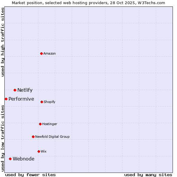 Market position of Netlify vs. Webnode vs. Performive