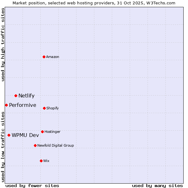 Market position of Netlify vs. WPMU Dev vs. Performive
