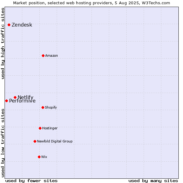 Market position of Netlify vs. Zendesk vs. Performive