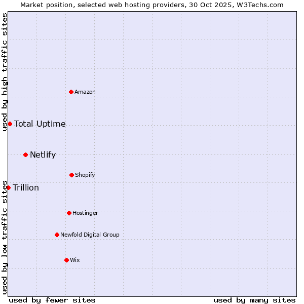 Market position of Netlify vs. Total Uptime vs. Trillion