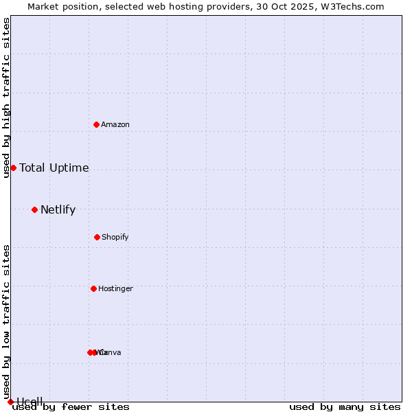 Market position of Netlify vs. Total Uptime vs. Ucell