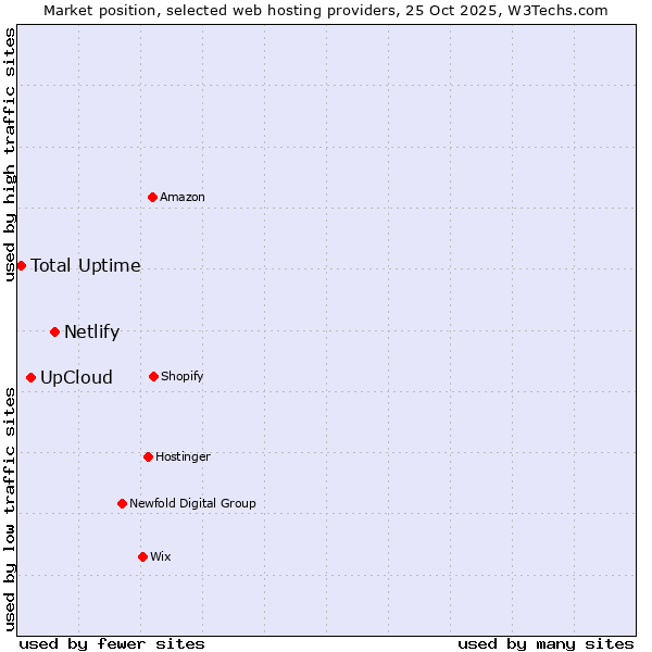 Market position of Netlify vs. UpCloud vs. Total Uptime