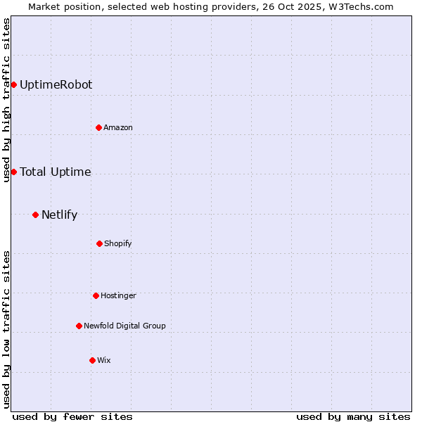 Market position of Netlify vs. UptimeRobot vs. Total Uptime
