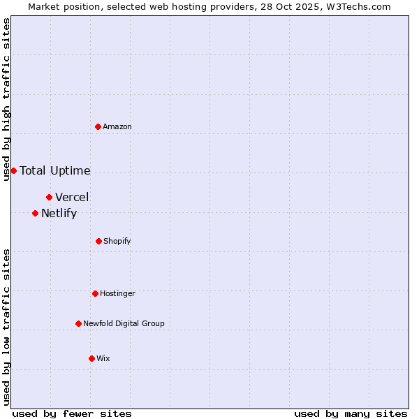 Market position of Vercel vs. Netlify vs. Total Uptime