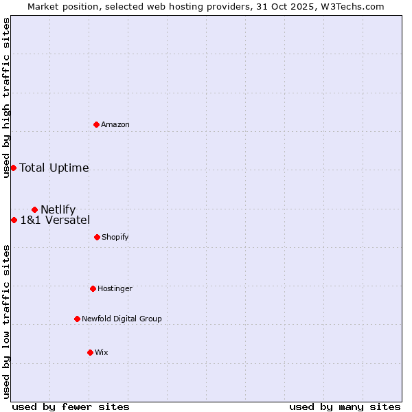 Market position of Netlify vs. 1&1 Versatel vs. Total Uptime