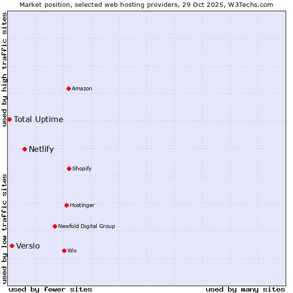 Market position of Netlify vs. Versio vs. Total Uptime