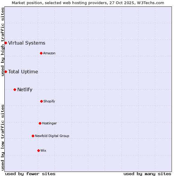 Market position of Netlify vs. Virtual Systems vs. Total Uptime