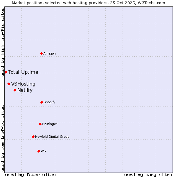 Market position of Netlify vs. VSHosting vs. Total Uptime