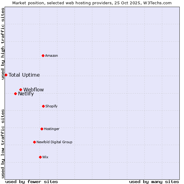 Market position of Webflow vs. Netlify vs. Total Uptime