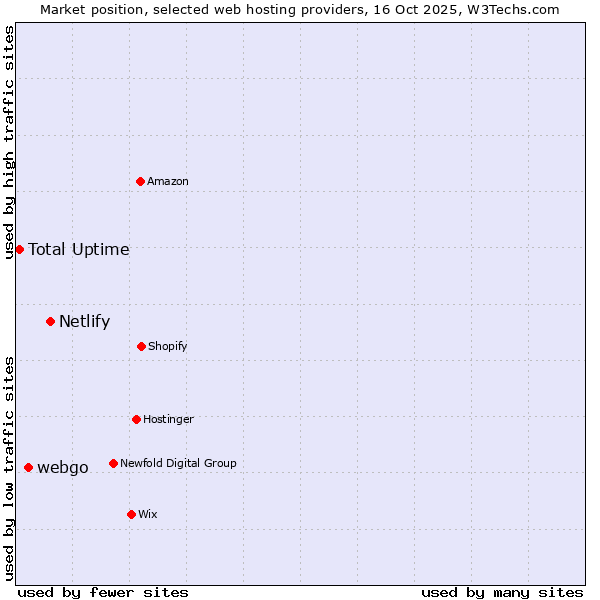 Market position of Netlify vs. webgo vs. Total Uptime