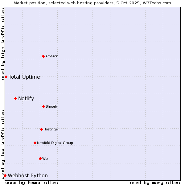 Market position of Netlify vs. Total Uptime vs. Webhost Python