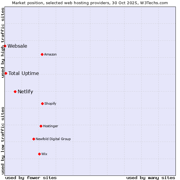 Market position of Netlify vs. Total Uptime vs. Websale