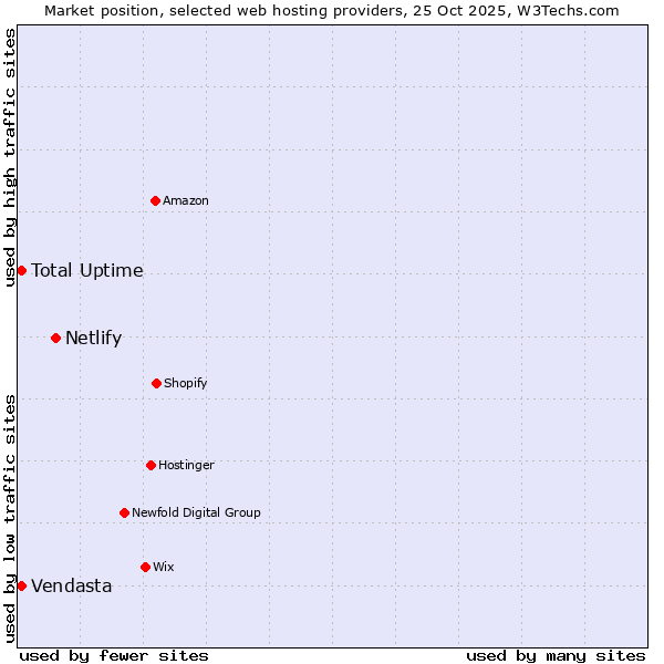 Market position of Netlify vs. Total Uptime vs. Vendasta