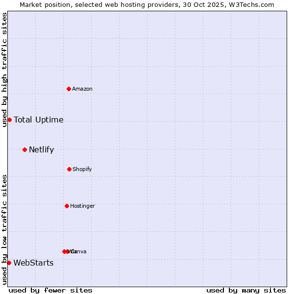 Market position of Netlify vs. Total Uptime vs. WebStarts