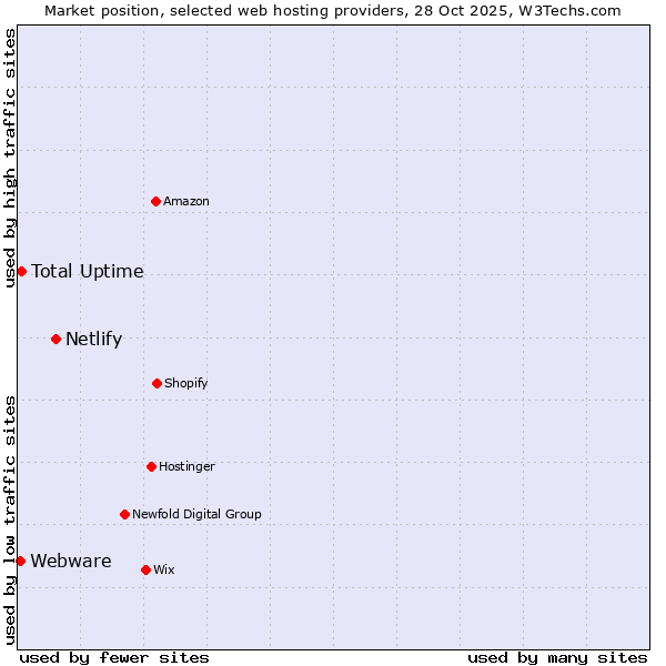 Market position of Netlify vs. Total Uptime vs. Webware