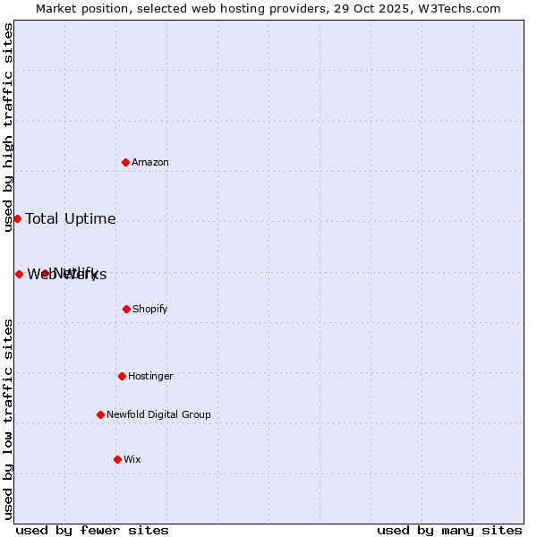 Market position of Netlify vs. Web Werks vs. Total Uptime