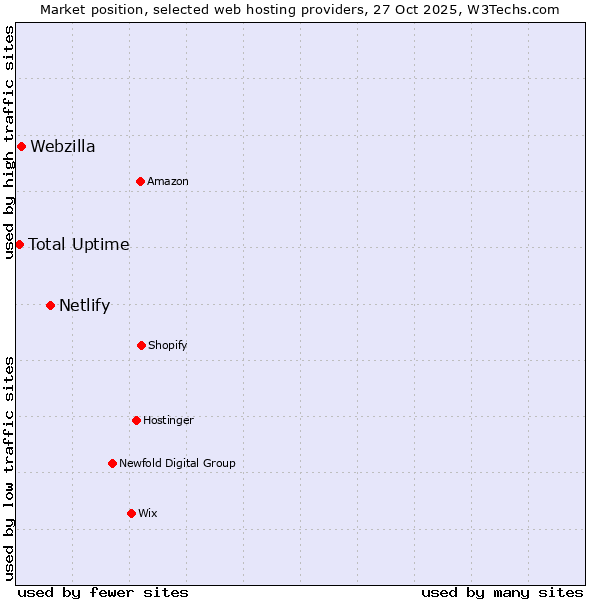 Market position of Netlify vs. Webzilla vs. Total Uptime