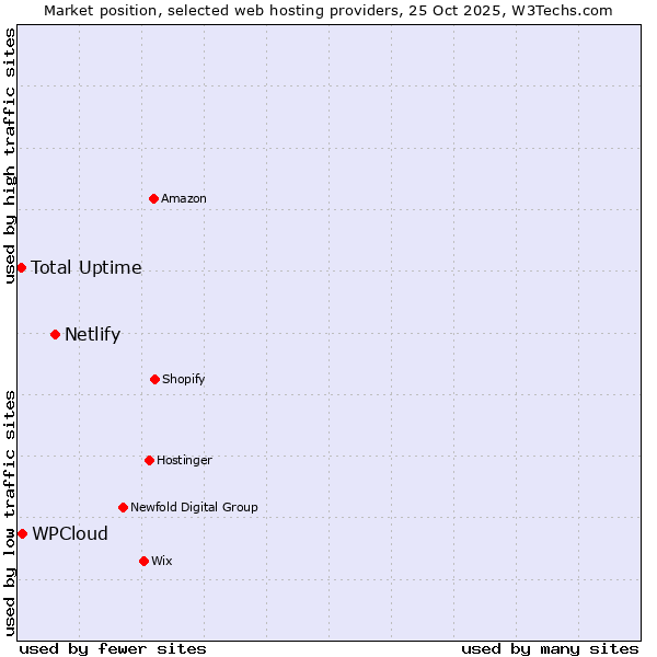 Market position of Netlify vs. WPCloud vs. Total Uptime