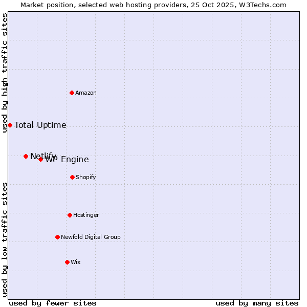 Market position of WP Engine vs. Netlify vs. Total Uptime