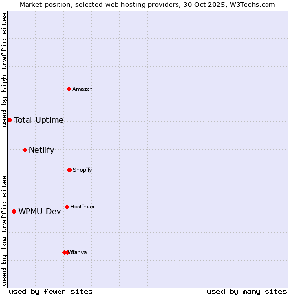 Market position of Netlify vs. WPMU Dev vs. Total Uptime