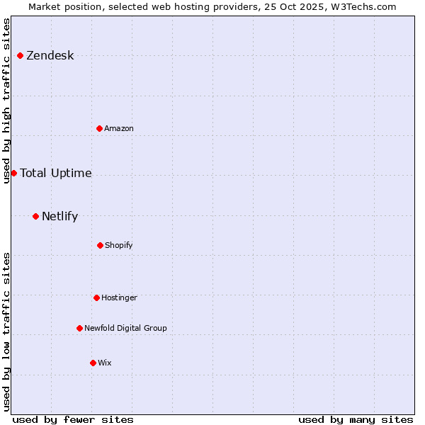 Market position of Netlify vs. Zendesk vs. Total Uptime