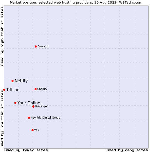 Market position of Your.Online vs. Netlify vs. Trillion