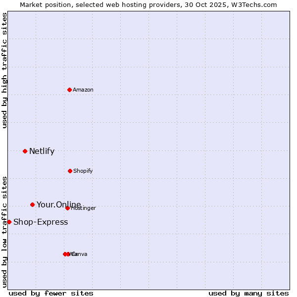 Market position of Your.Online vs. Netlify vs. Shop-Express