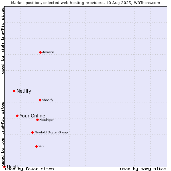 Market position of Your.Online vs. Netlify vs. Ucell