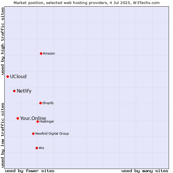 Market position of Your.Online vs. Netlify vs. UCloud