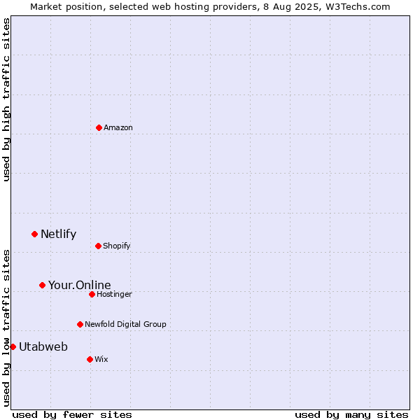 Market position of Your.Online vs. Netlify vs. Utabweb