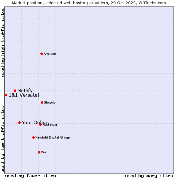 Market position of Your.Online vs. Netlify vs. 1&1 Versatel