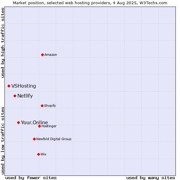 Market position of Your.Online vs. Netlify vs. VSHosting
