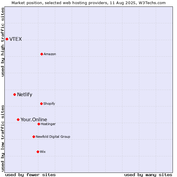 Market position of Your.Online vs. Netlify vs. VTEX
