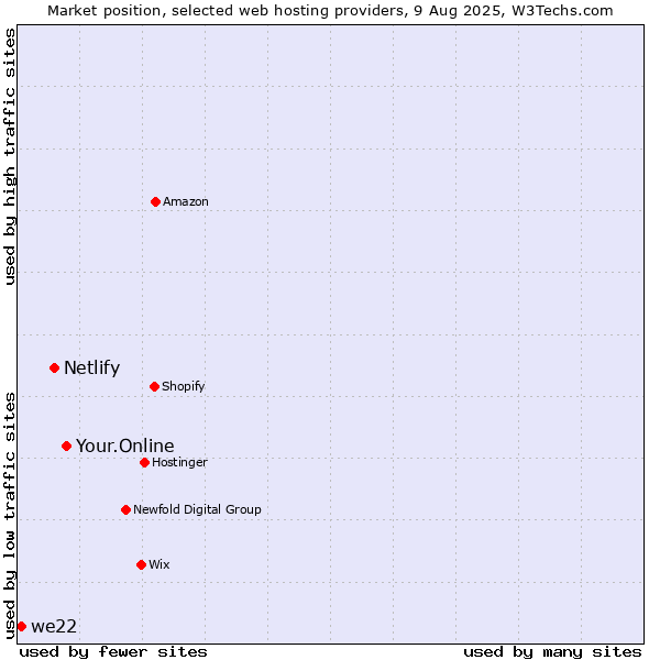 Market position of Your.Online vs. Netlify vs. we22
