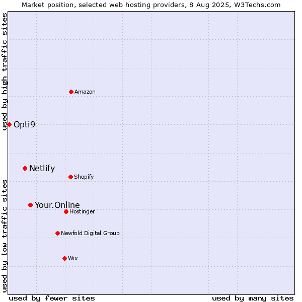 Market position of Your.Online vs. Netlify vs. Opti9