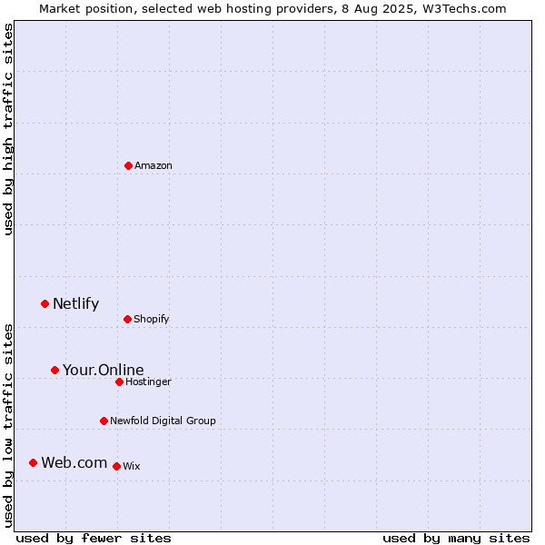 Market position of Your.Online vs. Netlify vs. Web.com