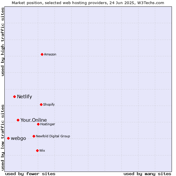 Market position of Your.Online vs. Netlify vs. webgo