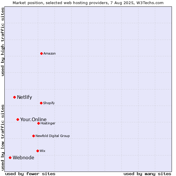 Market position of Your.Online vs. Netlify vs. Webnode