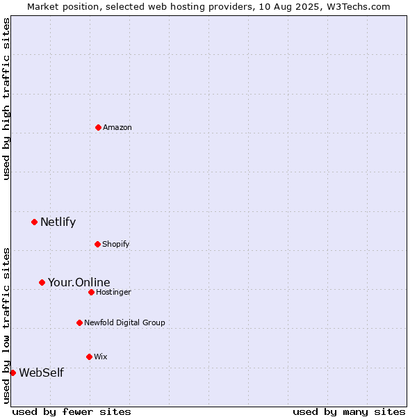 Market position of Your.Online vs. Netlify vs. WebSelf