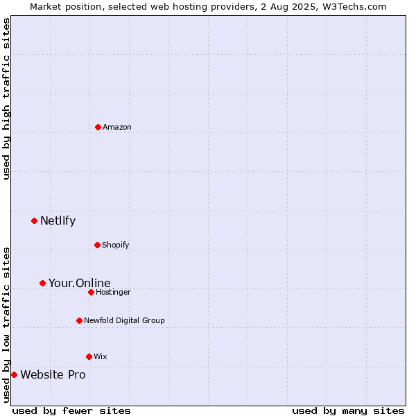 Market position of Your.Online vs. Netlify vs. Website Pro