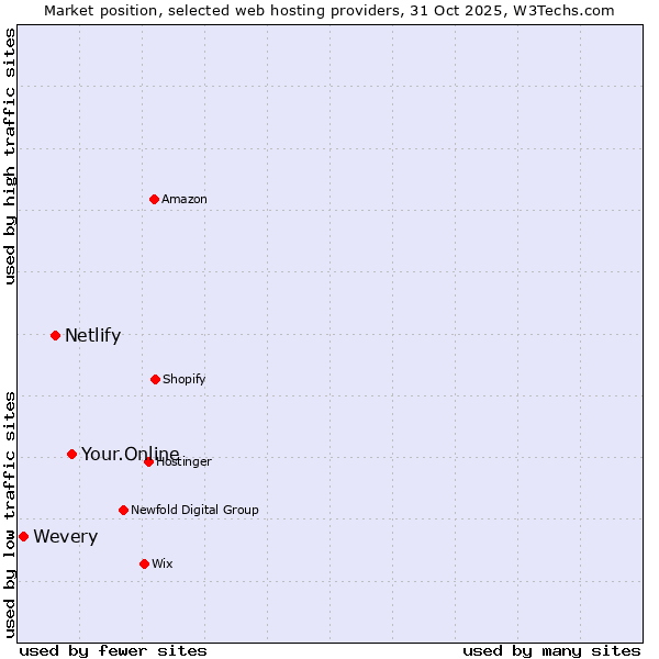 Market position of Your.Online vs. Netlify vs. Wevery