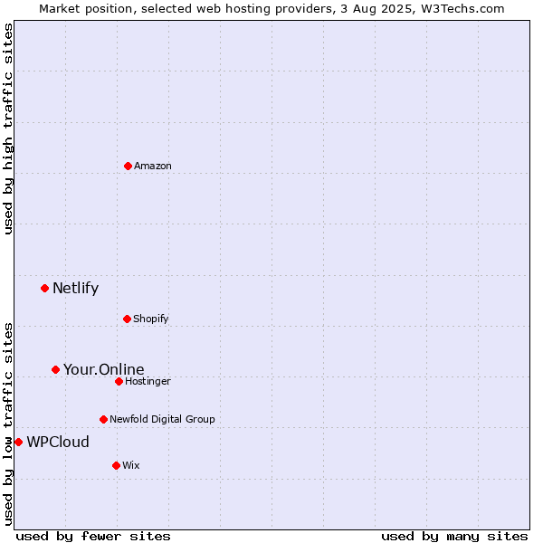 Market position of Your.Online vs. Netlify vs. WPCloud