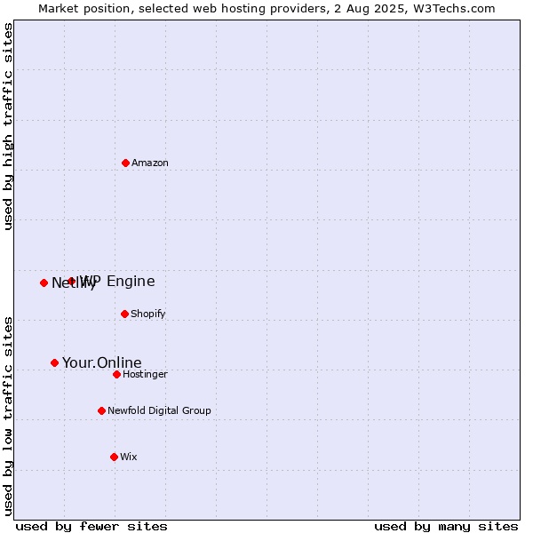 Market position of WP Engine vs. Your.Online vs. Netlify