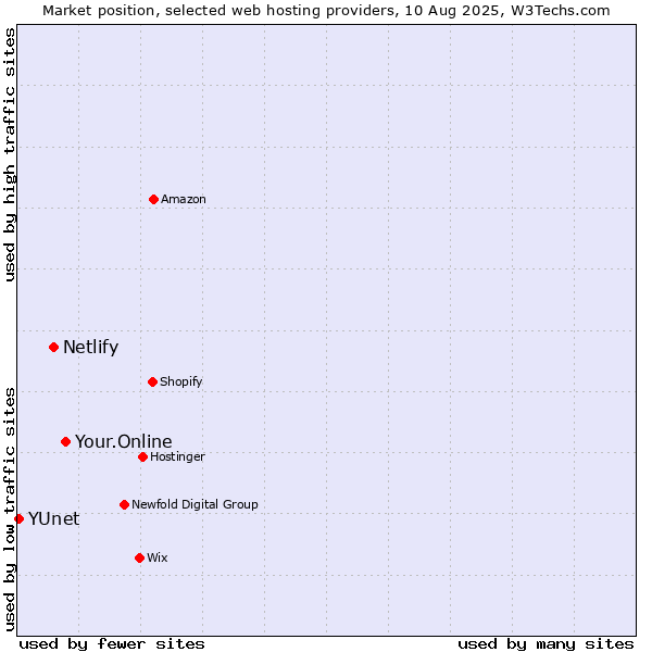 Market position of Your.Online vs. Netlify vs. YUnet